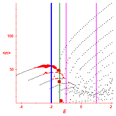 Peres lattice <N>